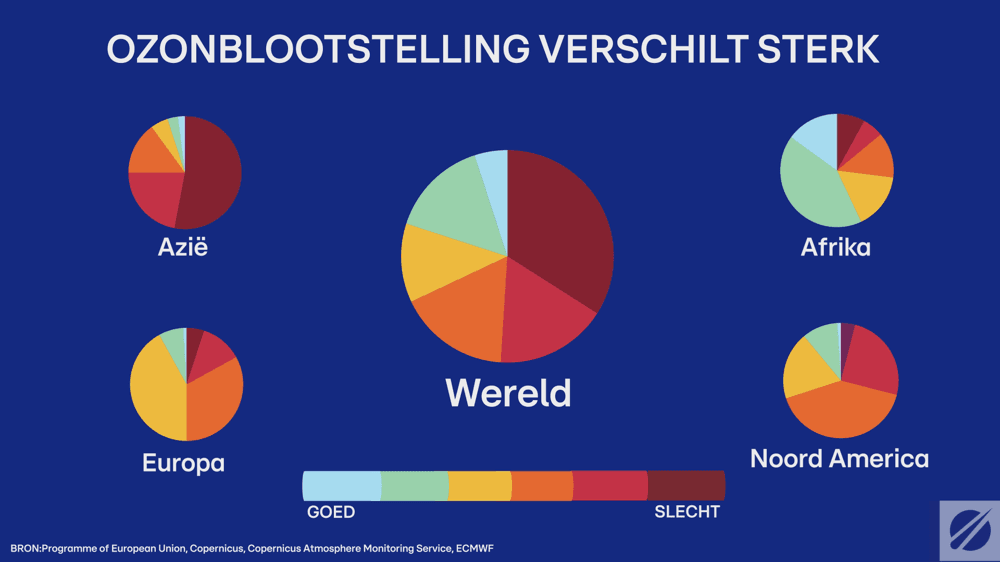 Het percentage van de bevolking per continent dat aan ozon werd blootgesteld gedurende de eerste 8 maanden van 2026. Vooral in Azi&euml; liep het de spuigaten uit. (Bron: Copernicus)
