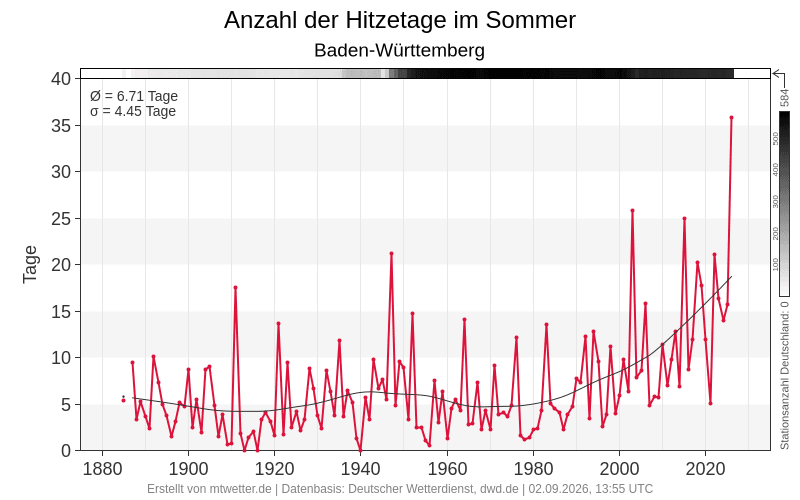 Bron: <a href="https://mtwetter.de/regionales_mittel.php?par=mo_tx30&amp;datum=sommer&amp;region=BW&amp;datentyp=werte">mtwetter.de</a>.&nbsp;Dit is het gemiddelde aantal tropische dagen voor heel Zuidwest-Duitsland (Baden-Wurtemberg), het vorige record is verpletterd.