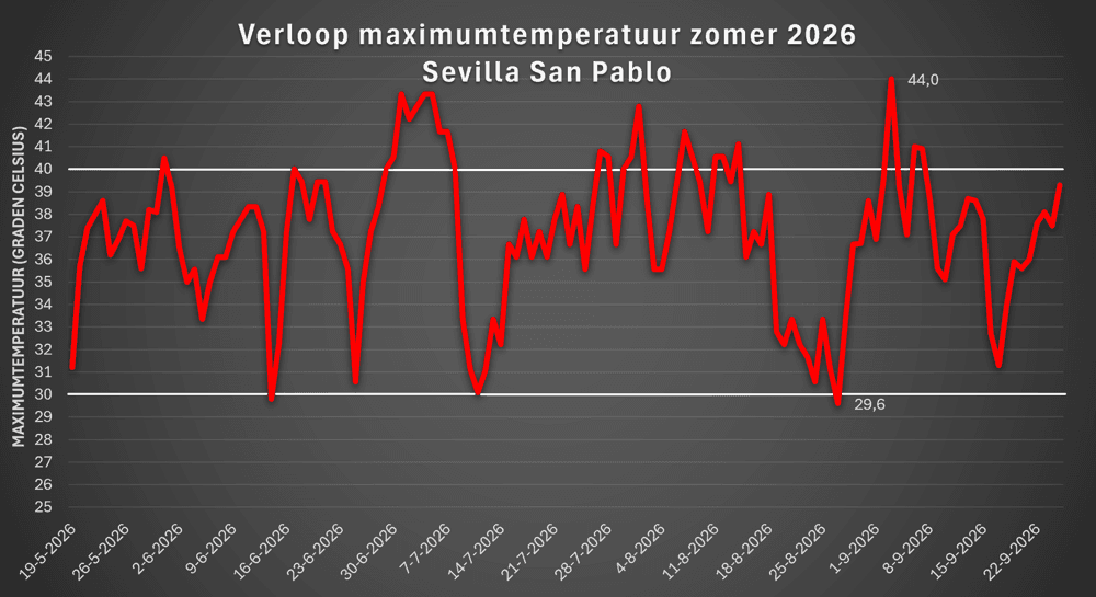 Ook in Spanje een extreme zomer: in Sevilla is het al maandenlang haast iedere dag tropisch, met ook wekenlang 35 graden en 25 dagen van (ruim) 40 graden.