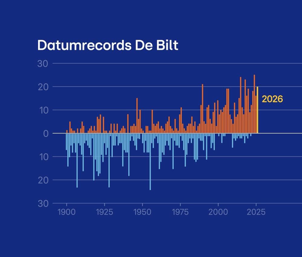 Dit jaar telt al 20 warmterecords, terwijl kouderecords in De Bilt al jaren niet meer voorkomen.