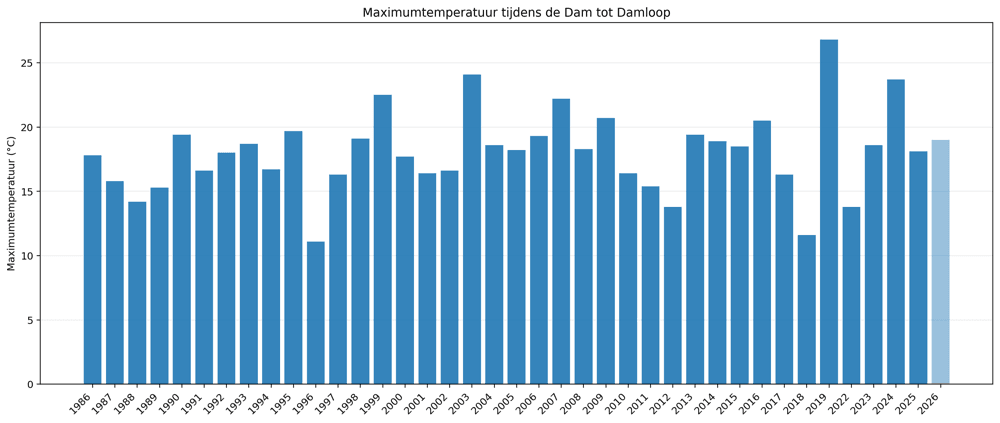 De maximumtemperatuur in Amsterdam tijdens alle voorgaande edities van de Dam tot Damloop. De edities van 2020 en 2021 zijn afgelast vanwege het coronavirus en dit jaar is de verwachte temperatuur. (Bron: KNMI)