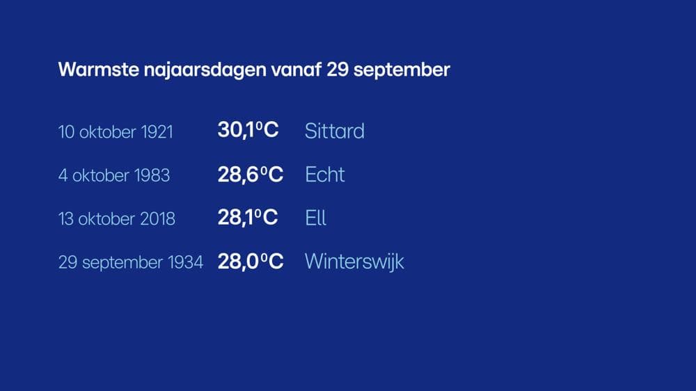 De top-4 warmste dagen vanaf 29 september. Vandaag komt ergens in deze lijst te staan, met circa 29 graden in Limburg.<br />