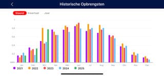 Opbrenst Zonnepanelen